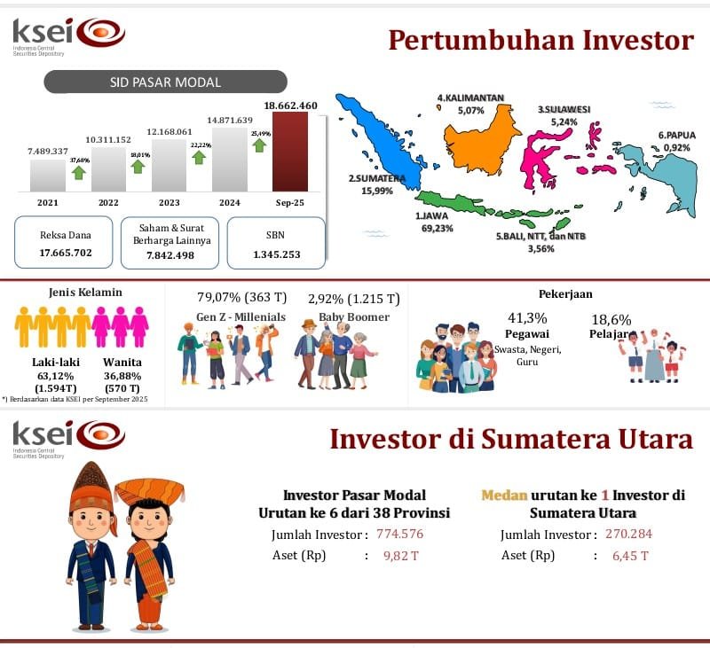 Gen Z Tempati Urutan Pertama di Pasar Modal Indonesia